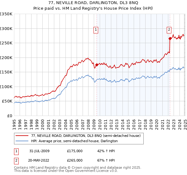 77, NEVILLE ROAD, DARLINGTON, DL3 8NQ: Price paid vs HM Land Registry's House Price Index