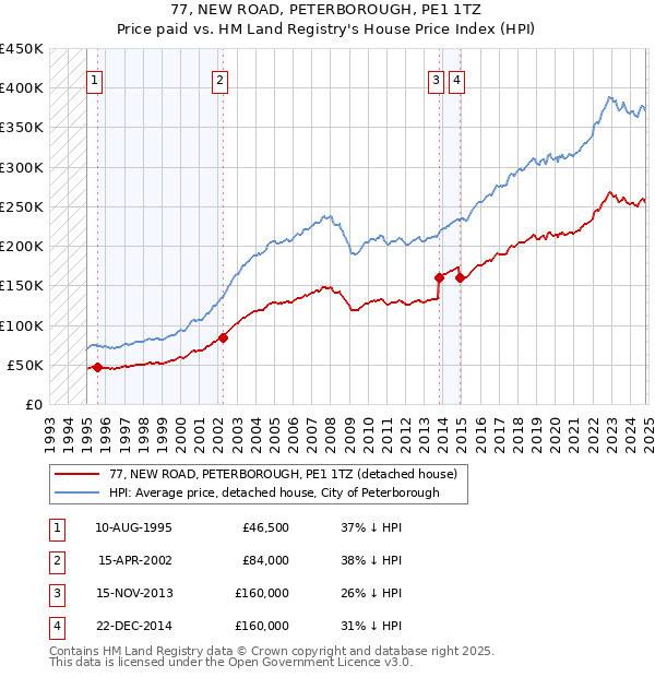 77, NEW ROAD, PETERBOROUGH, PE1 1TZ: Price paid vs HM Land Registry's House Price Index