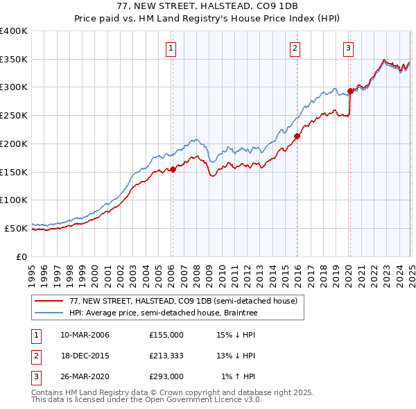 77, NEW STREET, HALSTEAD, CO9 1DB: Price paid vs HM Land Registry's House Price Index