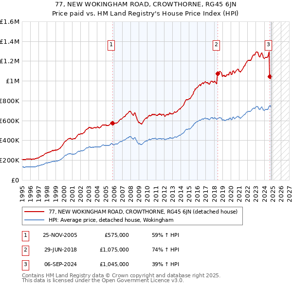 77, NEW WOKINGHAM ROAD, CROWTHORNE, RG45 6JN: Price paid vs HM Land Registry's House Price Index