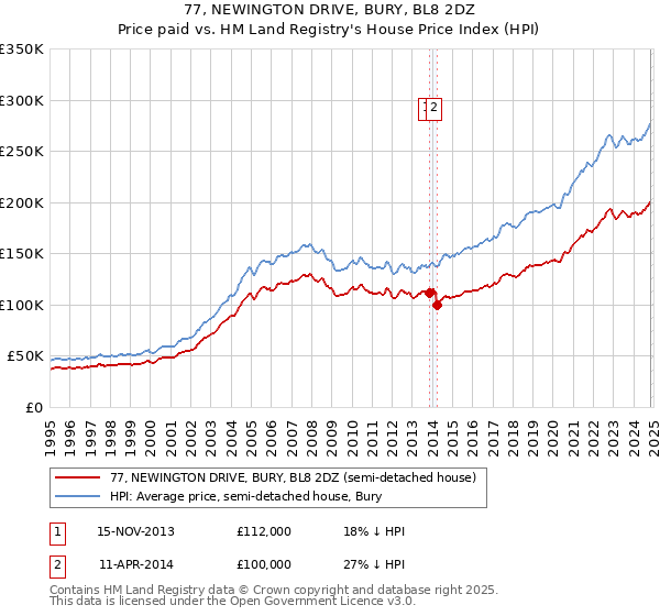 77, NEWINGTON DRIVE, BURY, BL8 2DZ: Price paid vs HM Land Registry's House Price Index