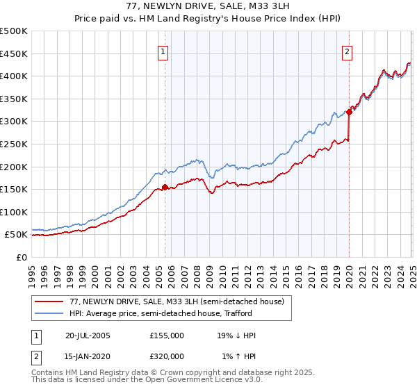 77, NEWLYN DRIVE, SALE, M33 3LH: Price paid vs HM Land Registry's House Price Index