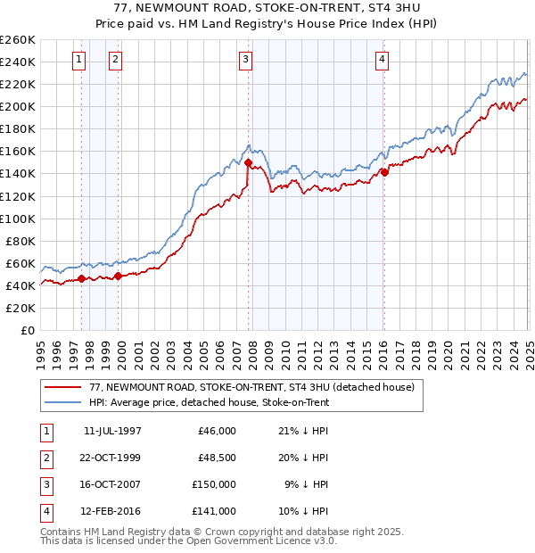 77, NEWMOUNT ROAD, STOKE-ON-TRENT, ST4 3HU: Price paid vs HM Land Registry's House Price Index