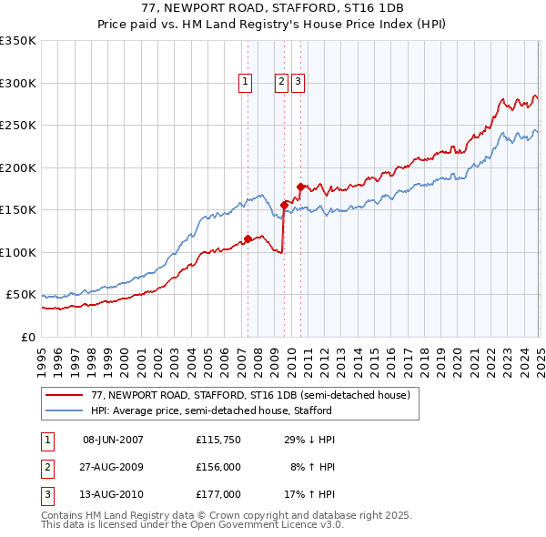 77, NEWPORT ROAD, STAFFORD, ST16 1DB: Price paid vs HM Land Registry's House Price Index