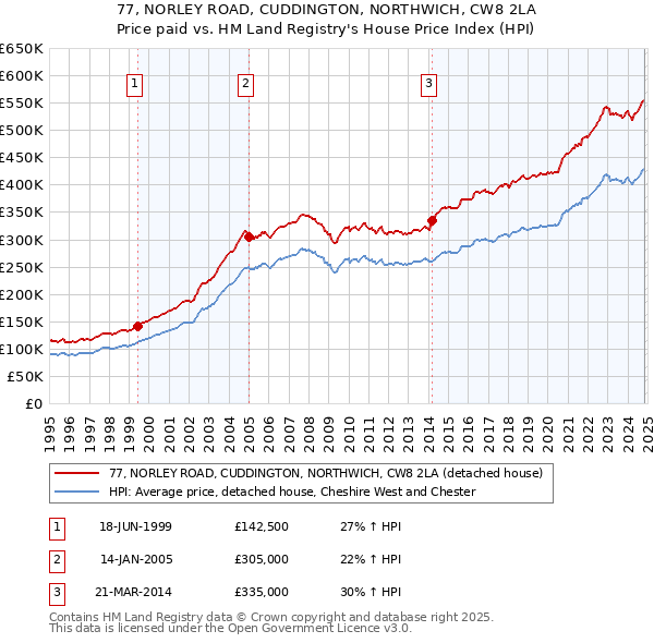 77, NORLEY ROAD, CUDDINGTON, NORTHWICH, CW8 2LA: Price paid vs HM Land Registry's House Price Index