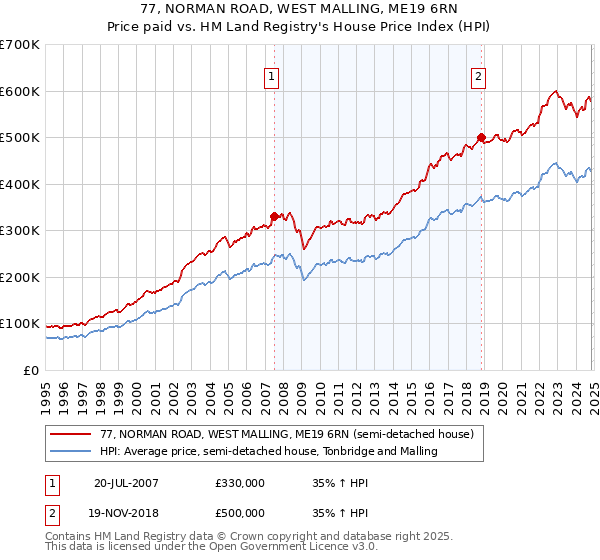 77, NORMAN ROAD, WEST MALLING, ME19 6RN: Price paid vs HM Land Registry's House Price Index