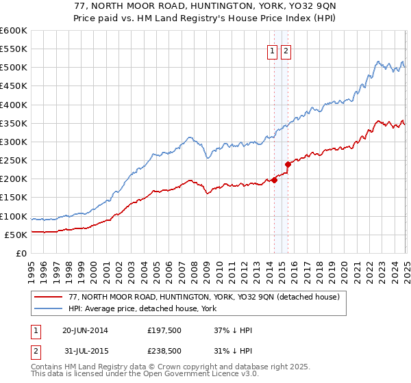 77, NORTH MOOR ROAD, HUNTINGTON, YORK, YO32 9QN: Price paid vs HM Land Registry's House Price Index