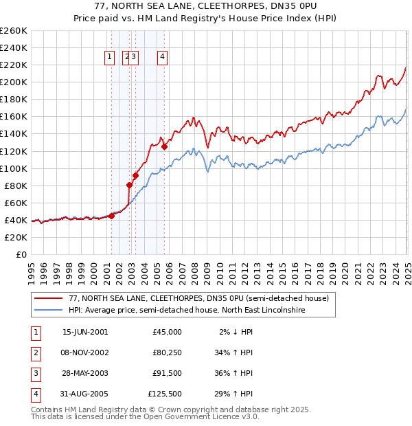 77, NORTH SEA LANE, CLEETHORPES, DN35 0PU: Price paid vs HM Land Registry's House Price Index