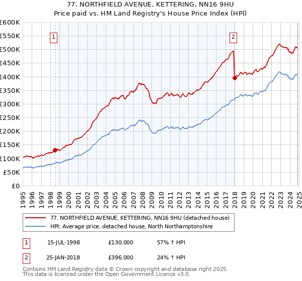 77, NORTHFIELD AVENUE, KETTERING, NN16 9HU: Price paid vs HM Land Registry's House Price Index