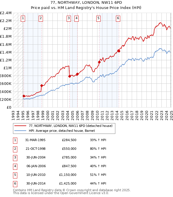 77, NORTHWAY, LONDON, NW11 6PD: Price paid vs HM Land Registry's House Price Index