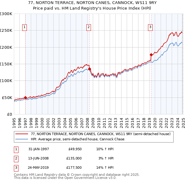 77, NORTON TERRACE, NORTON CANES, CANNOCK, WS11 9RY: Price paid vs HM Land Registry's House Price Index