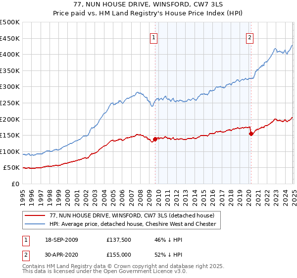 77, NUN HOUSE DRIVE, WINSFORD, CW7 3LS: Price paid vs HM Land Registry's House Price Index