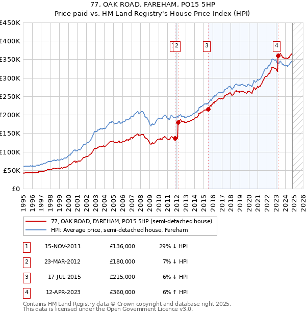 77, OAK ROAD, FAREHAM, PO15 5HP: Price paid vs HM Land Registry's House Price Index