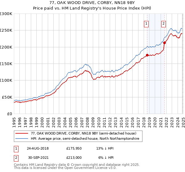 77, OAK WOOD DRIVE, CORBY, NN18 9BY: Price paid vs HM Land Registry's House Price Index