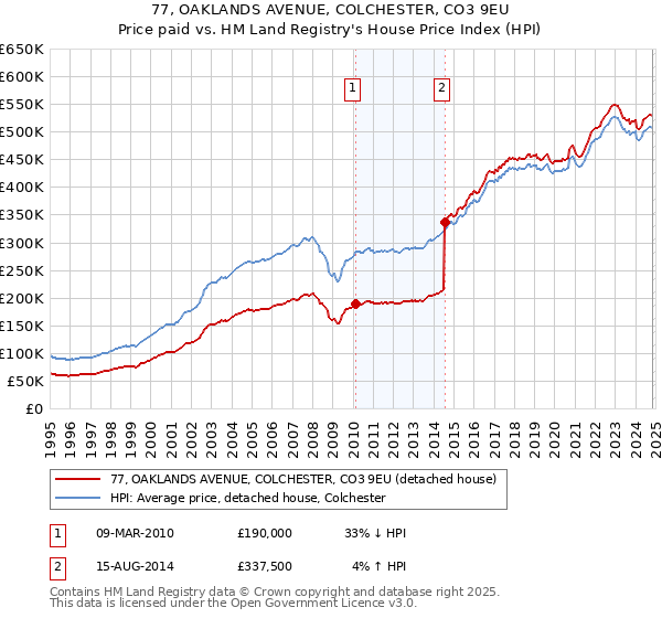 77, OAKLANDS AVENUE, COLCHESTER, CO3 9EU: Price paid vs HM Land Registry's House Price Index