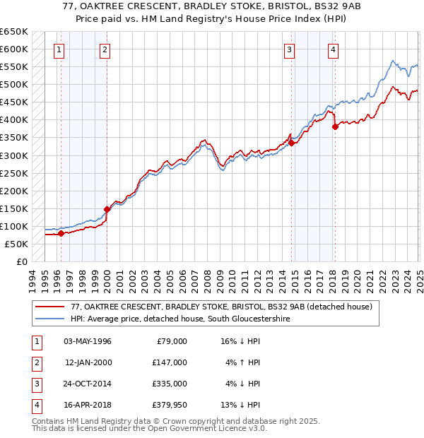 77, OAKTREE CRESCENT, BRADLEY STOKE, BRISTOL, BS32 9AB: Price paid vs HM Land Registry's House Price Index