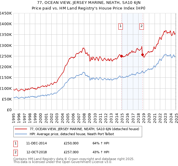 77, OCEAN VIEW, JERSEY MARINE, NEATH, SA10 6JN: Price paid vs HM Land Registry's House Price Index