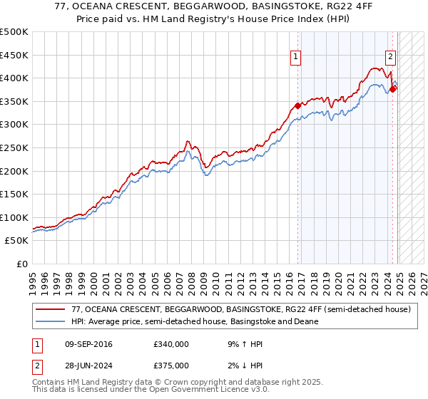 77, OCEANA CRESCENT, BEGGARWOOD, BASINGSTOKE, RG22 4FF: Price paid vs HM Land Registry's House Price Index