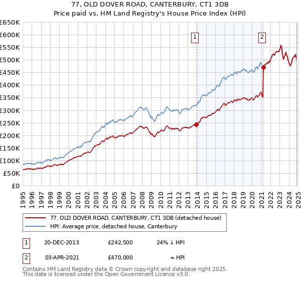 77, OLD DOVER ROAD, CANTERBURY, CT1 3DB: Price paid vs HM Land Registry's House Price Index