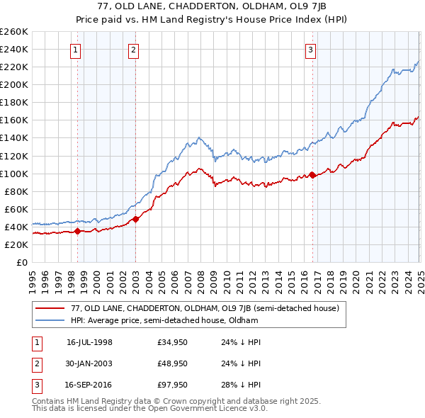 77, OLD LANE, CHADDERTON, OLDHAM, OL9 7JB: Price paid vs HM Land Registry's House Price Index