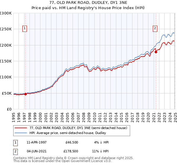 77, OLD PARK ROAD, DUDLEY, DY1 3NE: Price paid vs HM Land Registry's House Price Index