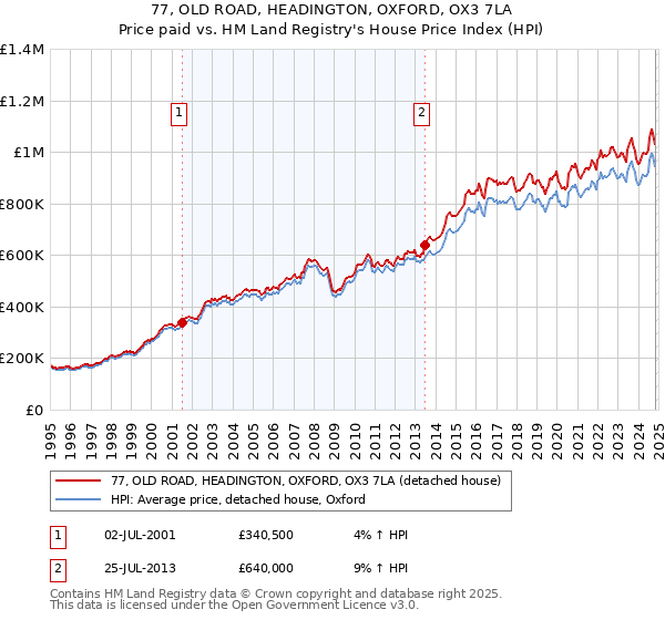 77, OLD ROAD, HEADINGTON, OXFORD, OX3 7LA: Price paid vs HM Land Registry's House Price Index