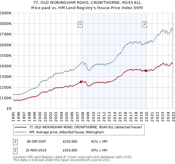 77, OLD WOKINGHAM ROAD, CROWTHORNE, RG45 6LL: Price paid vs HM Land Registry's House Price Index