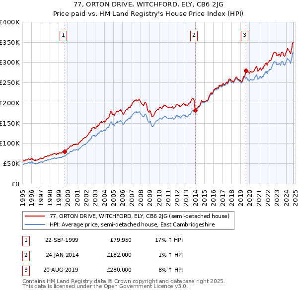 77, ORTON DRIVE, WITCHFORD, ELY, CB6 2JG: Price paid vs HM Land Registry's House Price Index