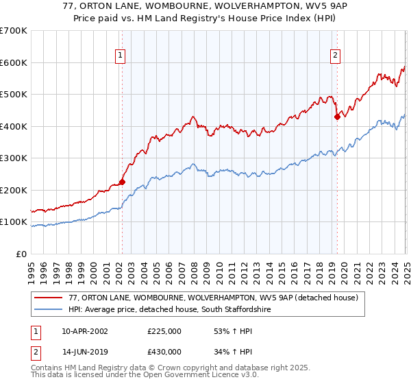 77, ORTON LANE, WOMBOURNE, WOLVERHAMPTON, WV5 9AP: Price paid vs HM Land Registry's House Price Index