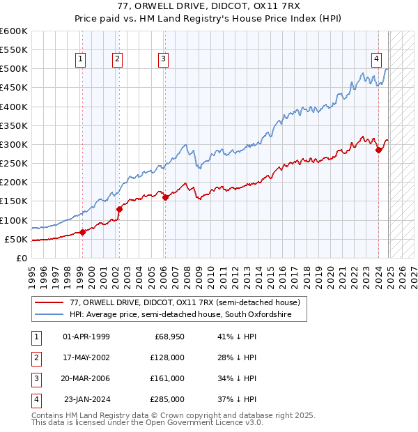 77, ORWELL DRIVE, DIDCOT, OX11 7RX: Price paid vs HM Land Registry's House Price Index