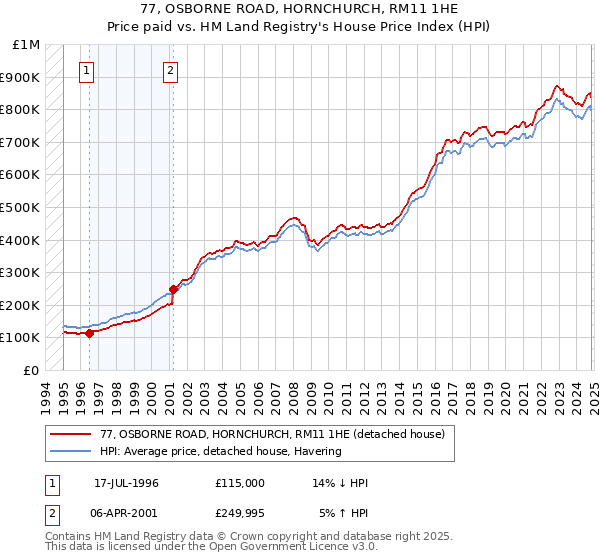 77, OSBORNE ROAD, HORNCHURCH, RM11 1HE: Price paid vs HM Land Registry's House Price Index