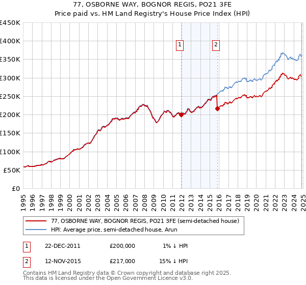 77, OSBORNE WAY, BOGNOR REGIS, PO21 3FE: Price paid vs HM Land Registry's House Price Index