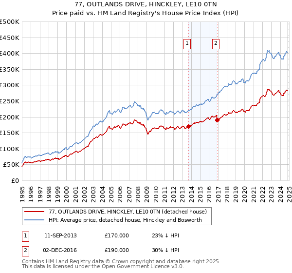 77, OUTLANDS DRIVE, HINCKLEY, LE10 0TN: Price paid vs HM Land Registry's House Price Index