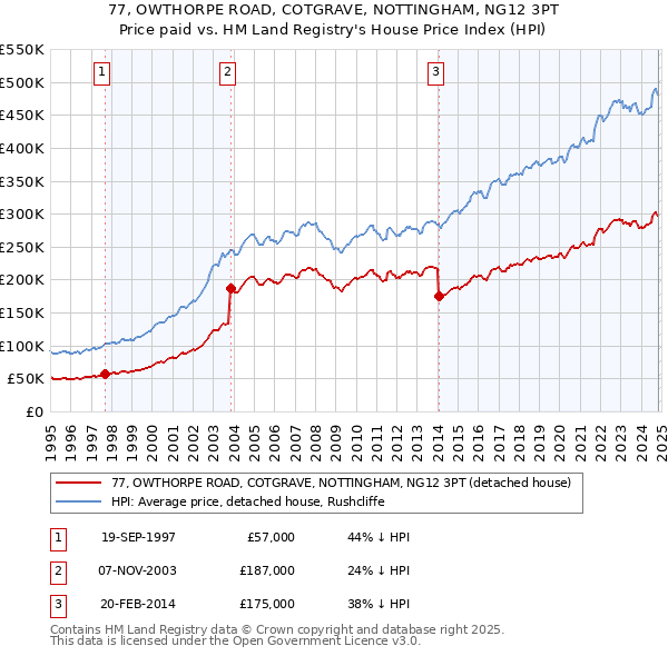 77, OWTHORPE ROAD, COTGRAVE, NOTTINGHAM, NG12 3PT: Price paid vs HM Land Registry's House Price Index