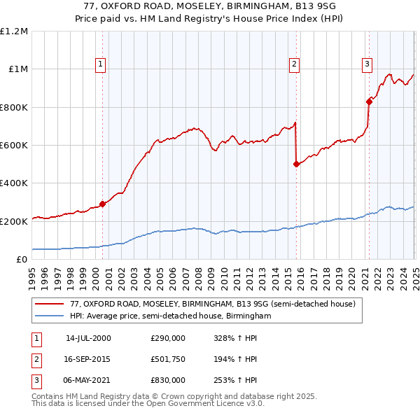 77, OXFORD ROAD, MOSELEY, BIRMINGHAM, B13 9SG: Price paid vs HM Land Registry's House Price Index