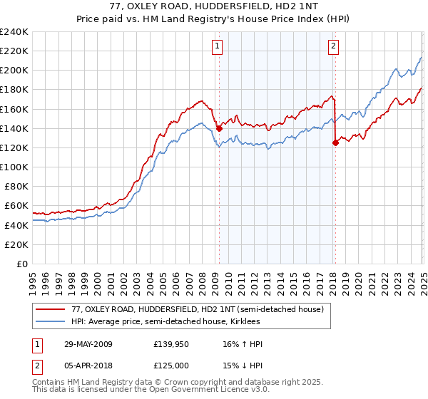 77, OXLEY ROAD, HUDDERSFIELD, HD2 1NT: Price paid vs HM Land Registry's House Price Index