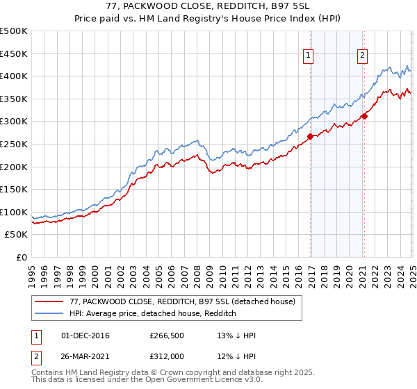 77, PACKWOOD CLOSE, REDDITCH, B97 5SL: Price paid vs HM Land Registry's House Price Index