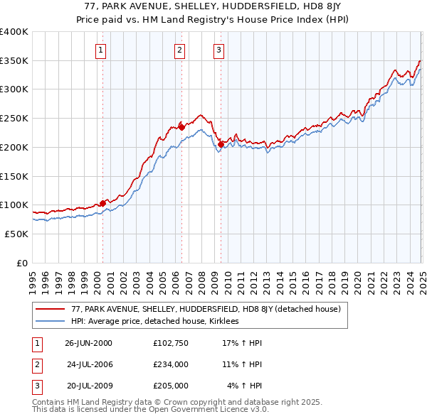 77, PARK AVENUE, SHELLEY, HUDDERSFIELD, HD8 8JY: Price paid vs HM Land Registry's House Price Index