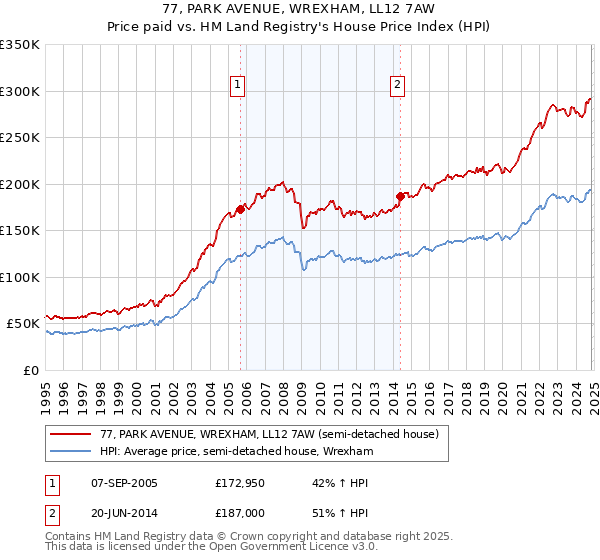 77, PARK AVENUE, WREXHAM, LL12 7AW: Price paid vs HM Land Registry's House Price Index