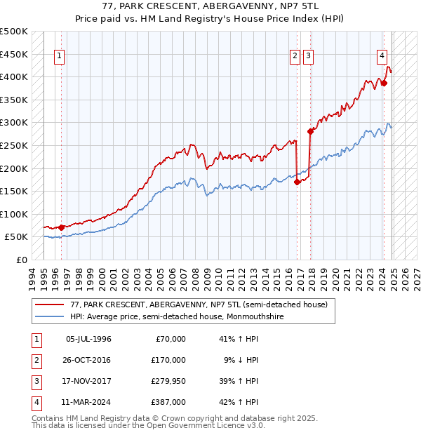 77, PARK CRESCENT, ABERGAVENNY, NP7 5TL: Price paid vs HM Land Registry's House Price Index