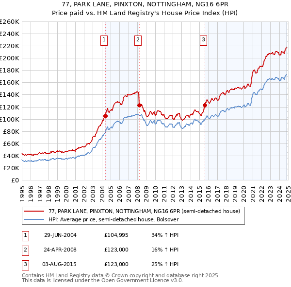 77, PARK LANE, PINXTON, NOTTINGHAM, NG16 6PR: Price paid vs HM Land Registry's House Price Index