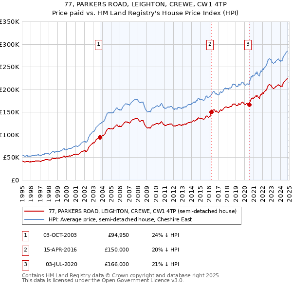 77, PARKERS ROAD, LEIGHTON, CREWE, CW1 4TP: Price paid vs HM Land Registry's House Price Index