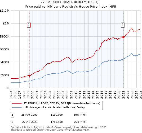 77, PARKHILL ROAD, BEXLEY, DA5 1JB: Price paid vs HM Land Registry's House Price Index