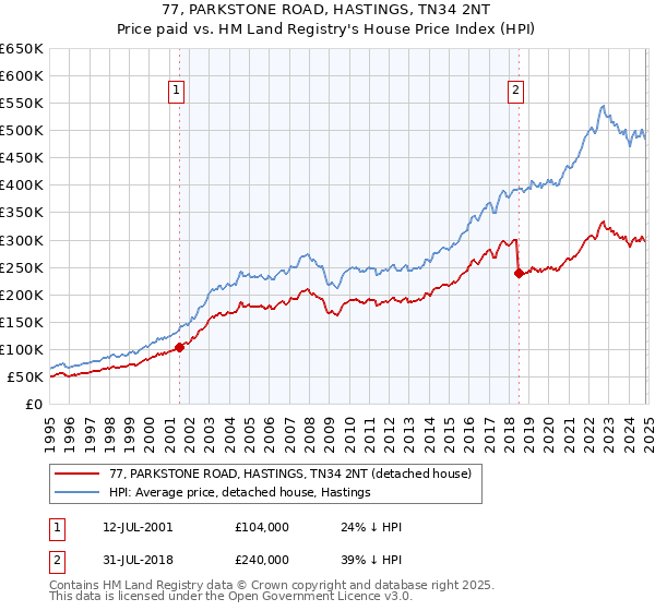 77, PARKSTONE ROAD, HASTINGS, TN34 2NT: Price paid vs HM Land Registry's House Price Index