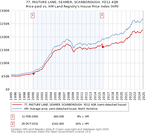 77, PASTURE LANE, SEAMER, SCARBOROUGH, YO12 4QR: Price paid vs HM Land Registry's House Price Index