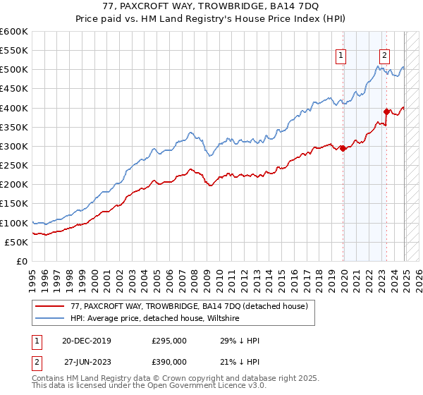 77, PAXCROFT WAY, TROWBRIDGE, BA14 7DQ: Price paid vs HM Land Registry's House Price Index