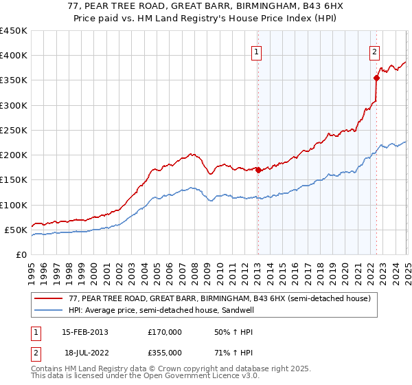 77, PEAR TREE ROAD, GREAT BARR, BIRMINGHAM, B43 6HX: Price paid vs HM Land Registry's House Price Index