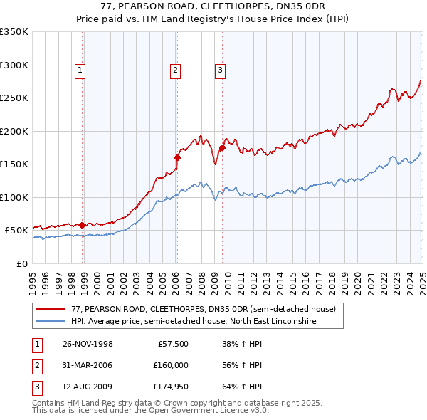 77, PEARSON ROAD, CLEETHORPES, DN35 0DR: Price paid vs HM Land Registry's House Price Index