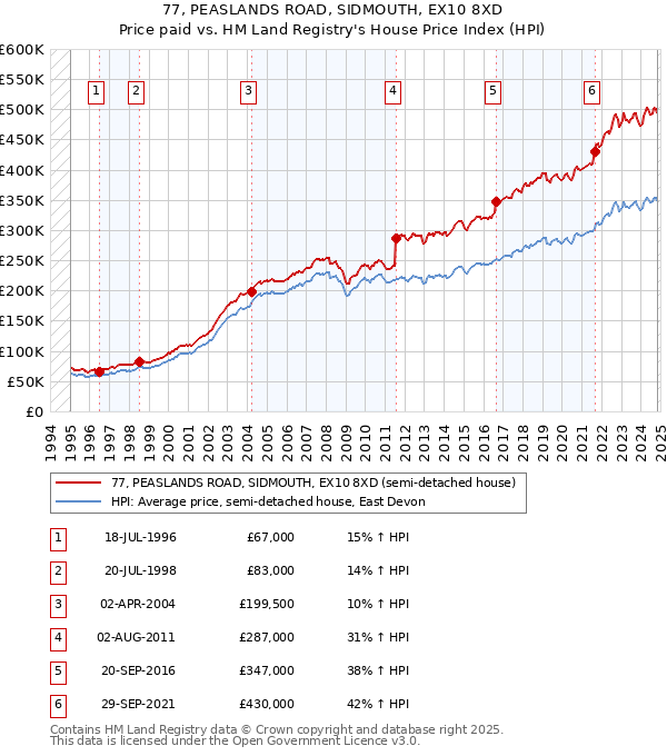 77, PEASLANDS ROAD, SIDMOUTH, EX10 8XD: Price paid vs HM Land Registry's House Price Index