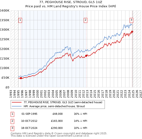 77, PEGHOUSE RISE, STROUD, GL5 1UZ: Price paid vs HM Land Registry's House Price Index